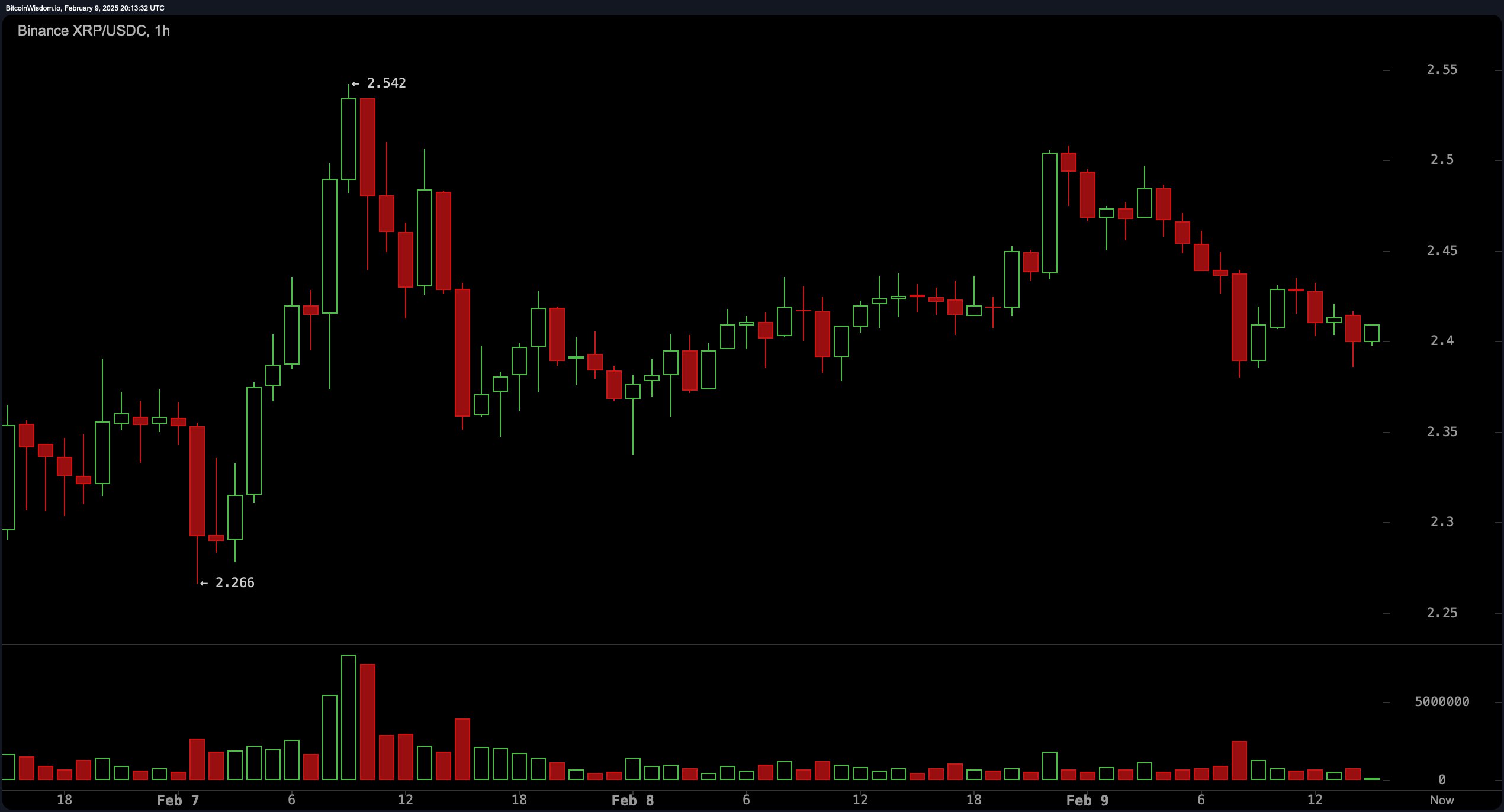XRP冲破SHIB美元整数位，牛市行情是否已经开启？